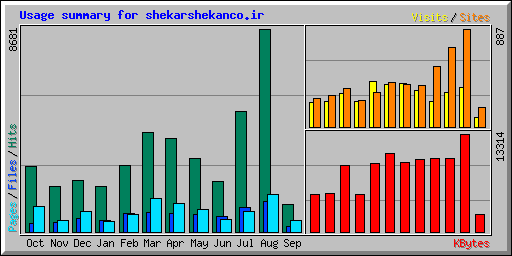 Usage summary for shekarshekanco.ir